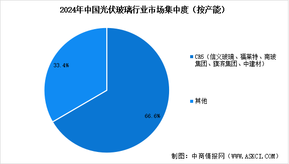 2025年中國光伏玻璃行業(yè)市場競爭格局及重點企業(yè)分析（圖）