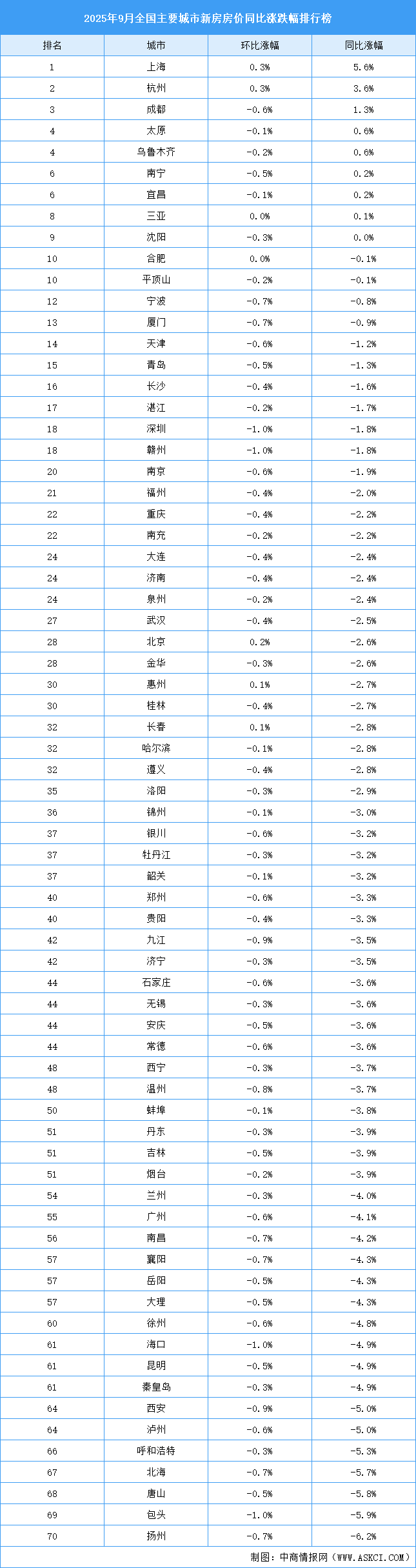 2025年9月全國新房房價漲跌排行榜：上海等8城新房房價同比上漲（圖）