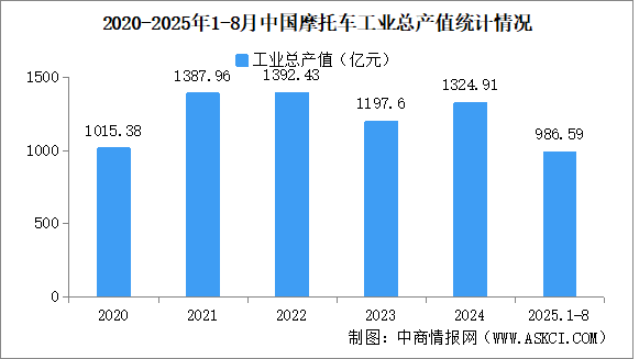 2025年1-8月中國摩托車企業(yè)經(jīng)營情況：利潤總額同比提高33.59%（圖）