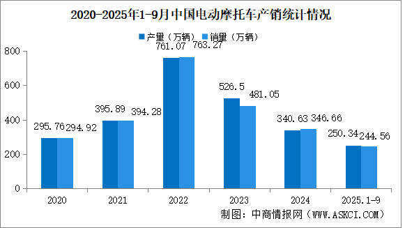 2025年1-9月中國(guó)電動(dòng)摩托車(chē)產(chǎn)銷(xiāo)情況：銷(xiāo)量同比下降8.51%（圖）