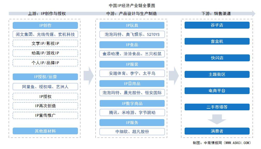 2025年中國IP經(jīng)濟(jì)產(chǎn)業(yè)鏈圖譜及投資布局分析（附產(chǎn)業(yè)鏈全景圖）