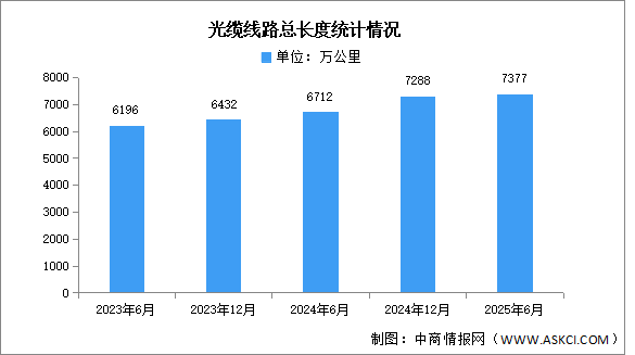 2025年上半年中國(guó)光纜線路總長(zhǎng)度及接入端口數(shù)量預(yù)測(cè)分析（圖）