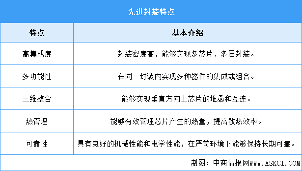 2025年中國先進封裝行業(yè)市場前景預測研究報告（簡版）