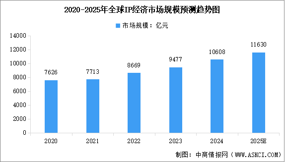 2025年全球及中國(guó)IP經(jīng)濟(jì)市場(chǎng)規(guī)模預(yù)測(cè)分析（圖）
