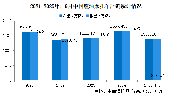 2025年1-9月中國燃油摩托車產(chǎn)銷情況：銷量同比增長13.2%（圖）