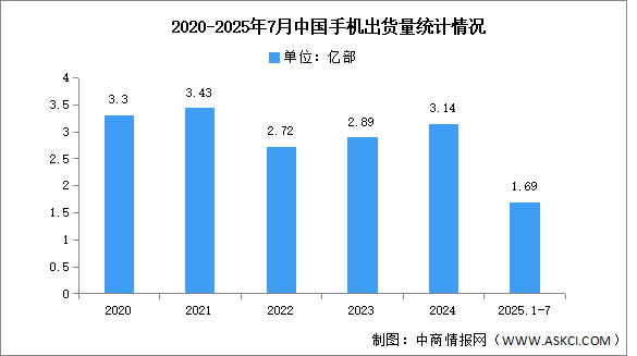 2025年1-7月中國手機市場分析：累計出貨量同比下降1.1%（圖）