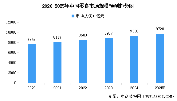 2025年中國零食行業(yè)市場規(guī)模預(yù)測及市場結(jié)構(gòu)分析（圖）