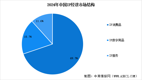 2025年中國(guó)IP經(jīng)濟(jì)市場(chǎng)規(guī)模預(yù)測(cè)及市場(chǎng)結(jié)構(gòu)分析（圖）