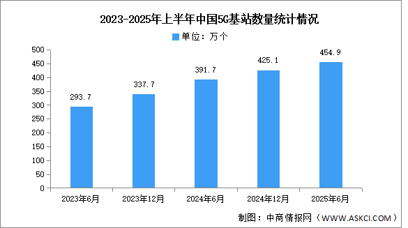 2025年上半年中國(guó)IPv6地址數(shù)量及5G基站數(shù)量分析（圖）