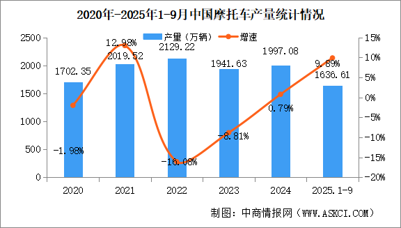 2025年1-9月中國摩托車產(chǎn)銷量情況：銷量同比增長9.31%（圖）