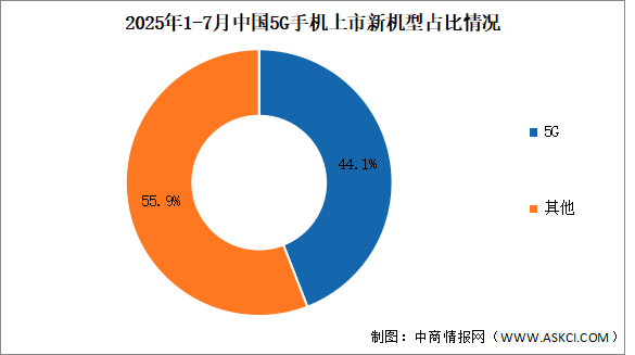 2025年1-7月中國5G手機出貨量及上市情況分析（圖）