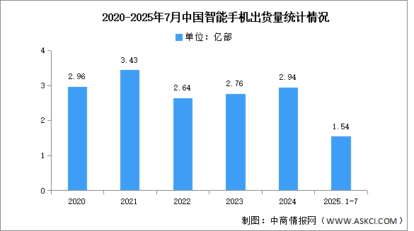 2025年1-7月中國智能手機市場分析：累計出貨量同比下降4.1%（圖）