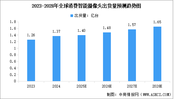 2025年全球及中國智能攝像頭出貨量預(yù)測(cè)分析（圖）