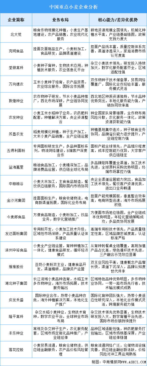 2025年中国小麦重点企业业务布局分析（图）