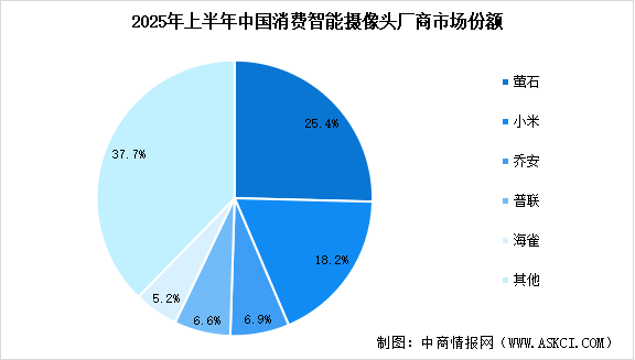 2025年中國智能攝像頭出貨量預測及行業(yè)競爭格局分析（圖）