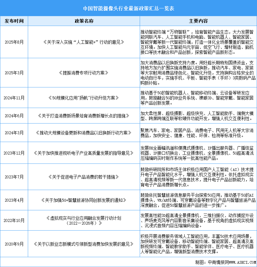 2025年中國智能攝像頭行業(yè)最新政策匯總一覽（表）