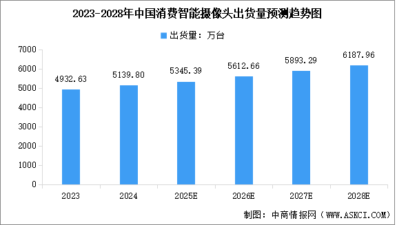 2025年中國智能攝像頭出貨量及行業(yè)發(fā)展前景預(yù)測(cè)分析（圖）