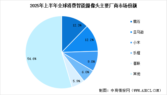 2025年全球智能攝像頭出貨量預測及行業(yè)競爭格局分析（圖）