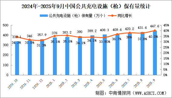 2025年9月全國充電設(shè)施運營情況：保有量同比增長37.8%（圖）