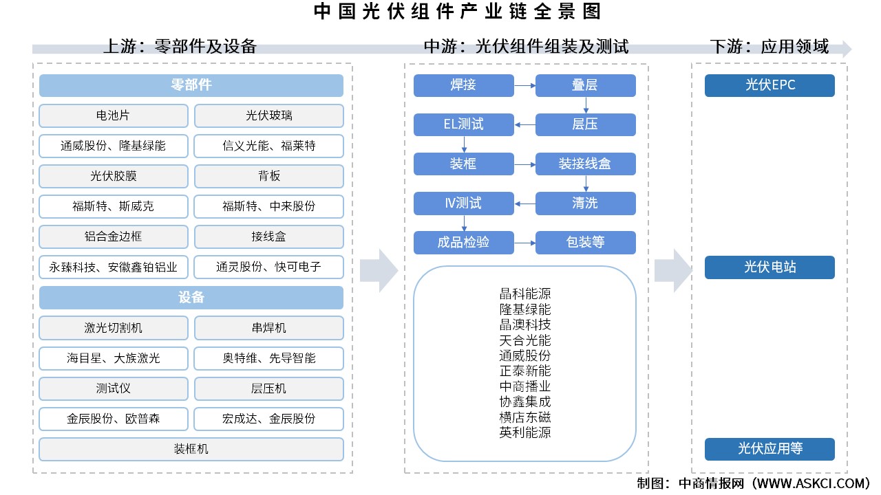 2025年中國(guó)光伏組件產(chǎn)業(yè)鏈圖譜及投資布局分析（附產(chǎn)業(yè)鏈全景圖）