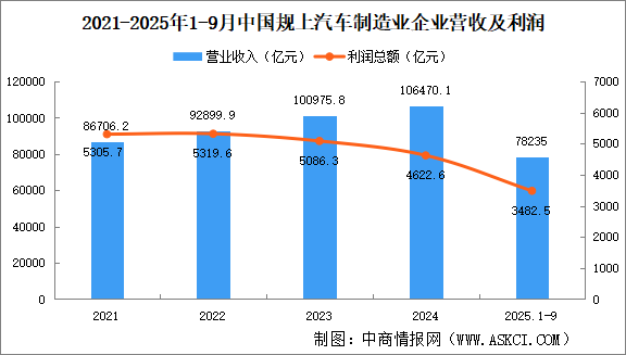 2025年1-9月中國規(guī)上汽車制造業(yè)企業(yè)經(jīng)營情況：營收同比增長7.8%（圖）