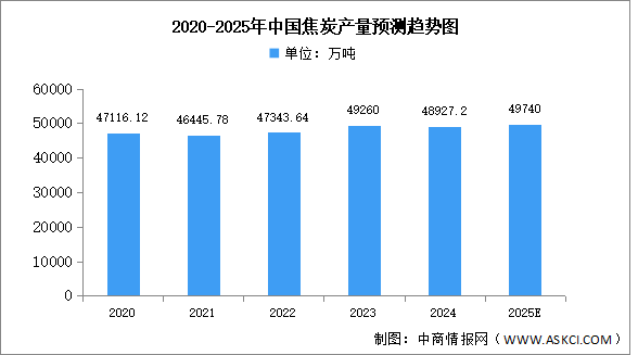 2025年中國焦炭產(chǎn)量及重點企業(yè)布局預(yù)測分析（圖）
