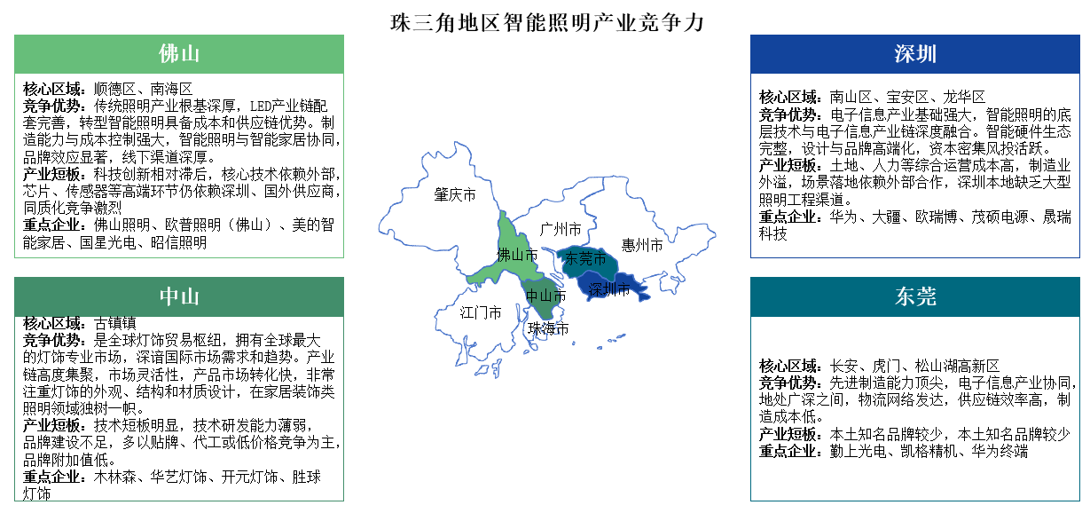 中國智能照明區(qū)域競(jìng)爭(zhēng)力深度觀察：珠三角“鏈”動(dòng)全球，長(zhǎng)三角“智”領(lǐng)高端（圖）