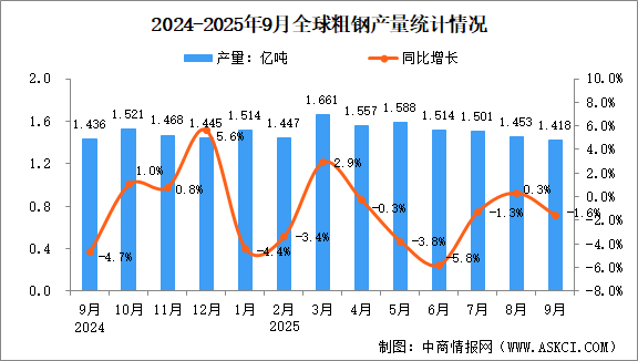 2025年9月全球粗鋼產(chǎn)量分析：同比下降1.6%（圖）