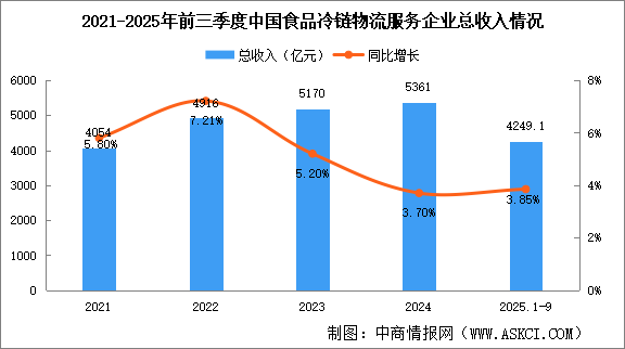 2025年前三季度中國(guó)食品冷鏈物流業(yè)務(wù)總需求量及企業(yè)總收入分析（圖）