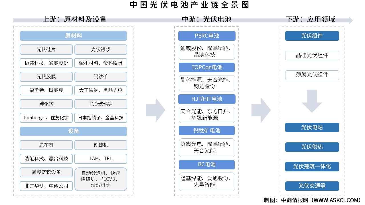 2025年中國光伏電池產(chǎn)業(yè)鏈圖譜及投資布局分析（附產(chǎn)業(yè)鏈全景圖）