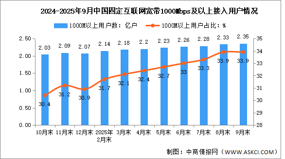 2025年1-9月中國通信業(yè)總體運行及電信用戶發(fā)展情況分析（圖）