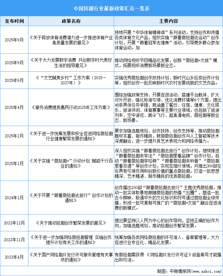 2025年中國短劇行業(yè)最新政策匯總一覽（表）