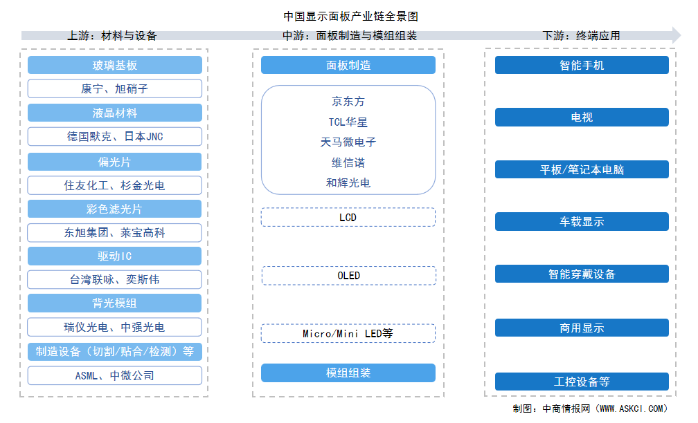 2025年中國顯示面板產(chǎn)業(yè)鏈圖譜及投資布局分析（附產(chǎn)業(yè)鏈全景圖）