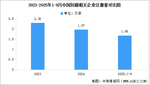 2025年中國(guó)短劇相關(guān)企業(yè)注冊(cè)量及重點(diǎn)企業(yè)分析（圖）