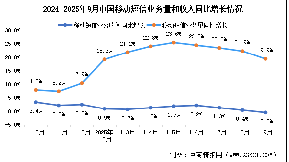 2025年1-9月中國通信業(yè)移動互聯(lián)網(wǎng)及移動短信業(yè)務分析（圖）