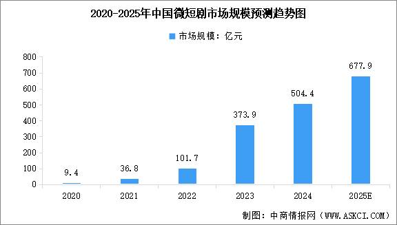 2025年中國(guó)短劇市場(chǎng)規(guī)模及行業(yè)發(fā)展前景預(yù)測(cè)分析（圖）