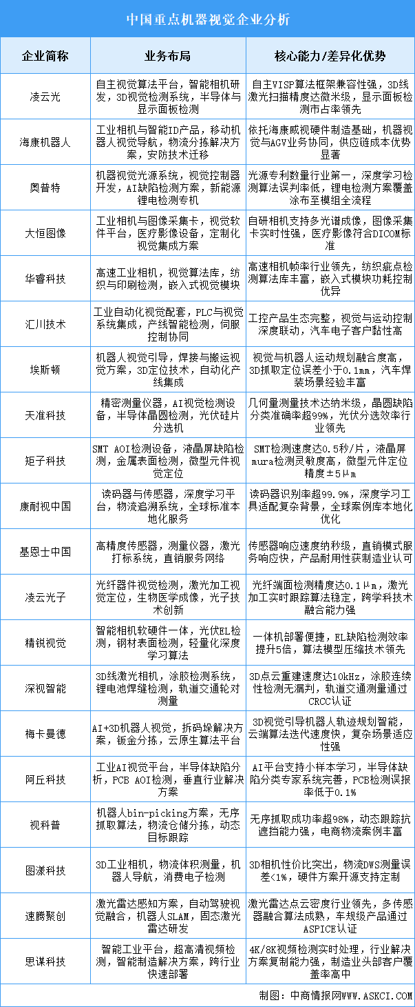 2025年中國(guó)機(jī)器視覺重點(diǎn)企業(yè)業(yè)務(wù)布局分析（圖）