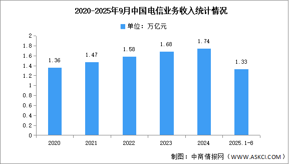 2025年1-9月中國通信業(yè)總體運行情況分析（圖）