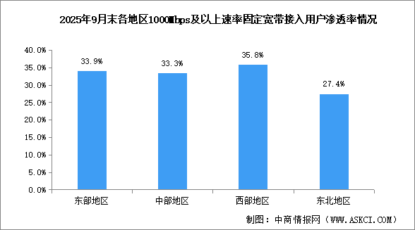 2025年1-9月中國(guó)通信業(yè)地區(qū)發(fā)展情況分析（圖）