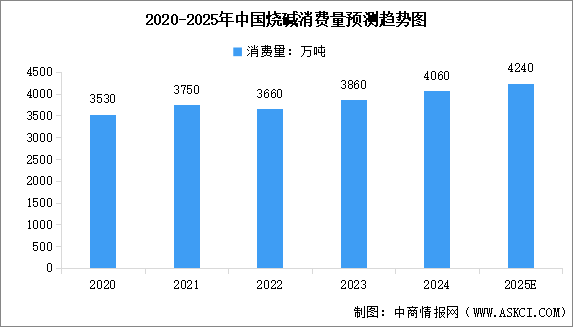 2025年中國燒堿產(chǎn)能、產(chǎn)量及消費量預(yù)測分析（圖）