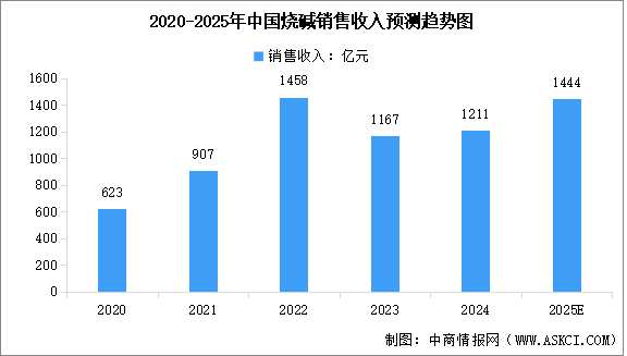 2025年中國燒堿市場規(guī)模及產(chǎn)量預(yù)測分析（圖）
