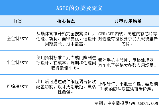 2025年中國(guó)ASIC芯片行業(yè)市場(chǎng)前景預(yù)測(cè)研究報(bào)告（簡(jiǎn)版）