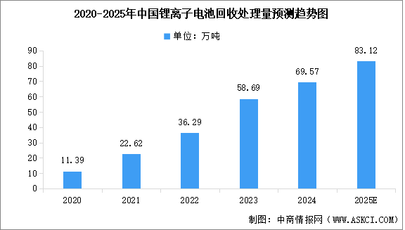 2025年全球及中國鋰離子電池回收處理量預(yù)測分析（圖）