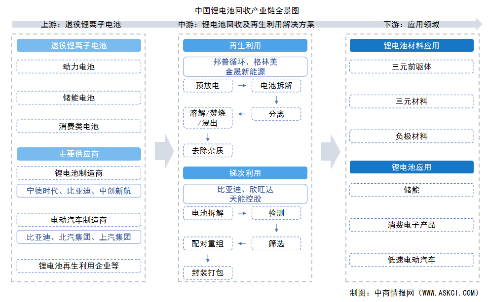2025年中國鋰電池回收產(chǎn)業(yè)鏈圖譜及投資布局分析（附產(chǎn)業(yè)鏈全景圖）