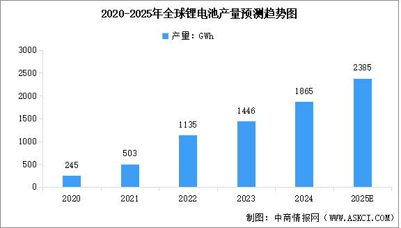 2025年全球及中國鋰電池產(chǎn)量預(yù)測分析（圖）