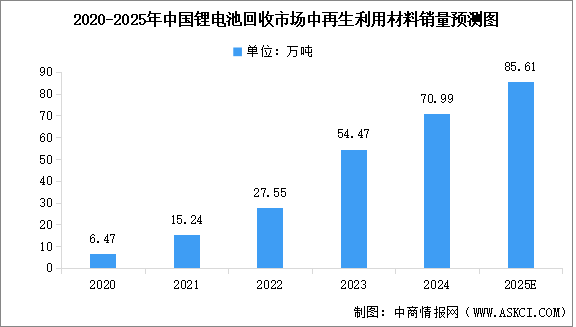 2025年中國鋰電池回收再生利用材料銷量及銷售收入預(yù)測分析（圖）