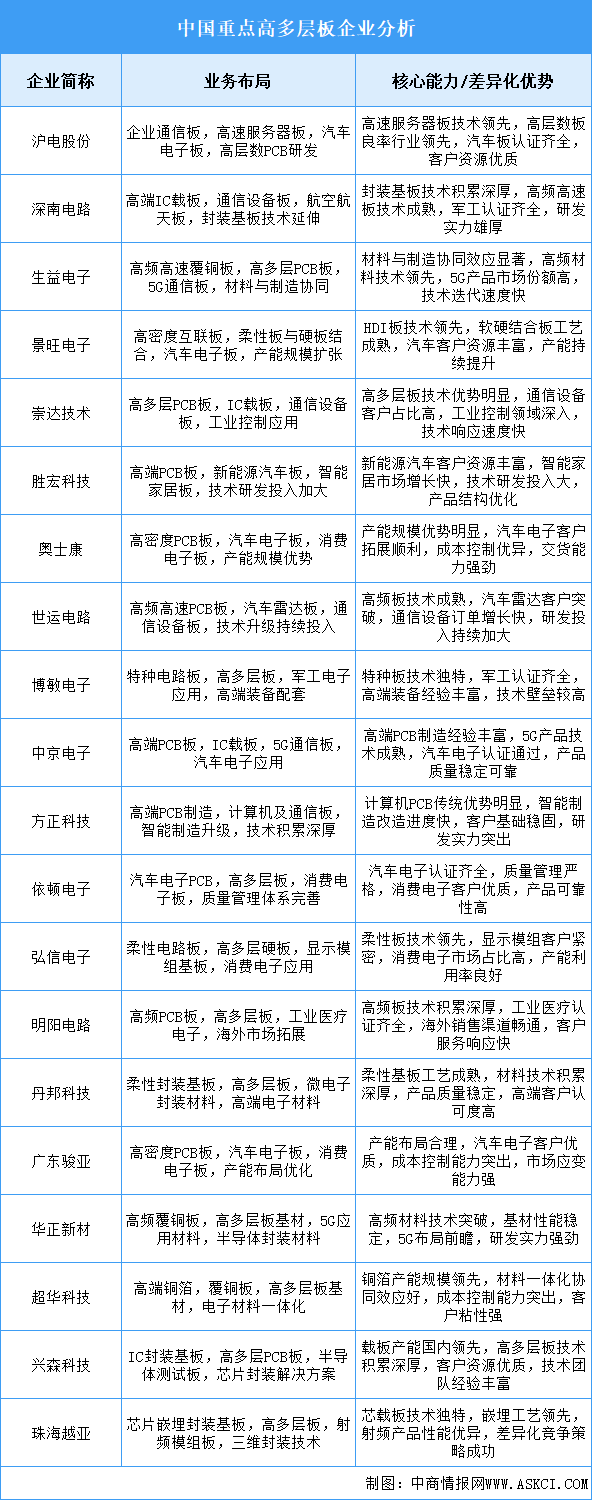 2025年中國高多層板重點企業(yè)業(yè)務(wù)布局分析（圖）