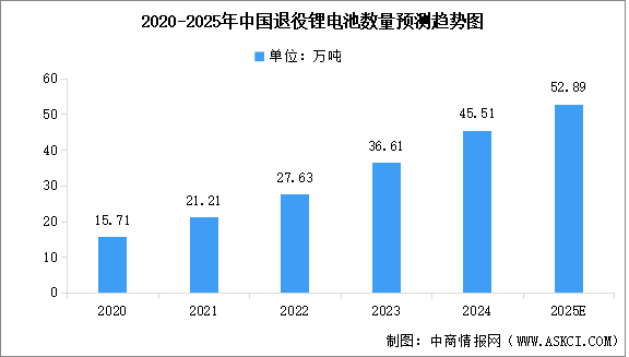 2025年中國退役鋰電池數(shù)量預(yù)測及市場結(jié)構(gòu)分析（圖）