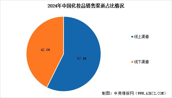 2025年中國化妝品行業(yè)市場規(guī)模預(yù)測及銷售渠道占比情況分析（圖）
