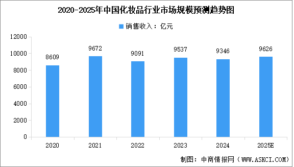 2025年中國化妝品行業(yè)市場前景預(yù)測研究報告（簡版）